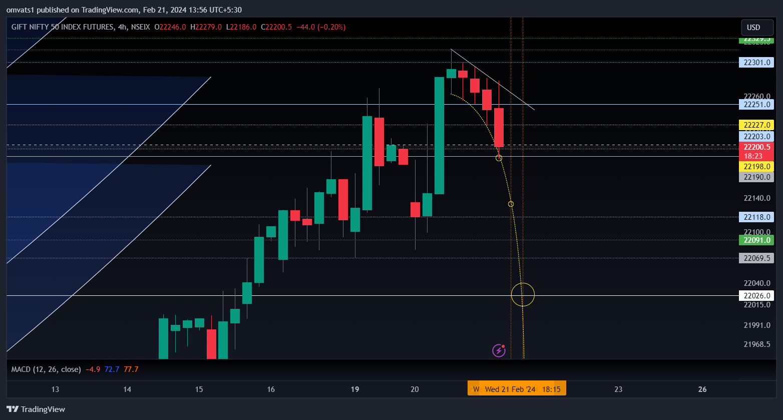 NSEIX:NIFTY1! Chart Image by omvats1