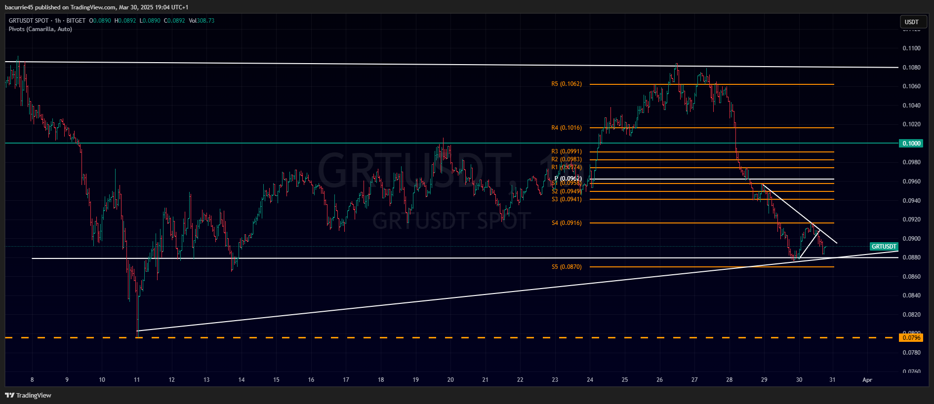 BITGET:GRTUSDT Chart Image by bacurrie45