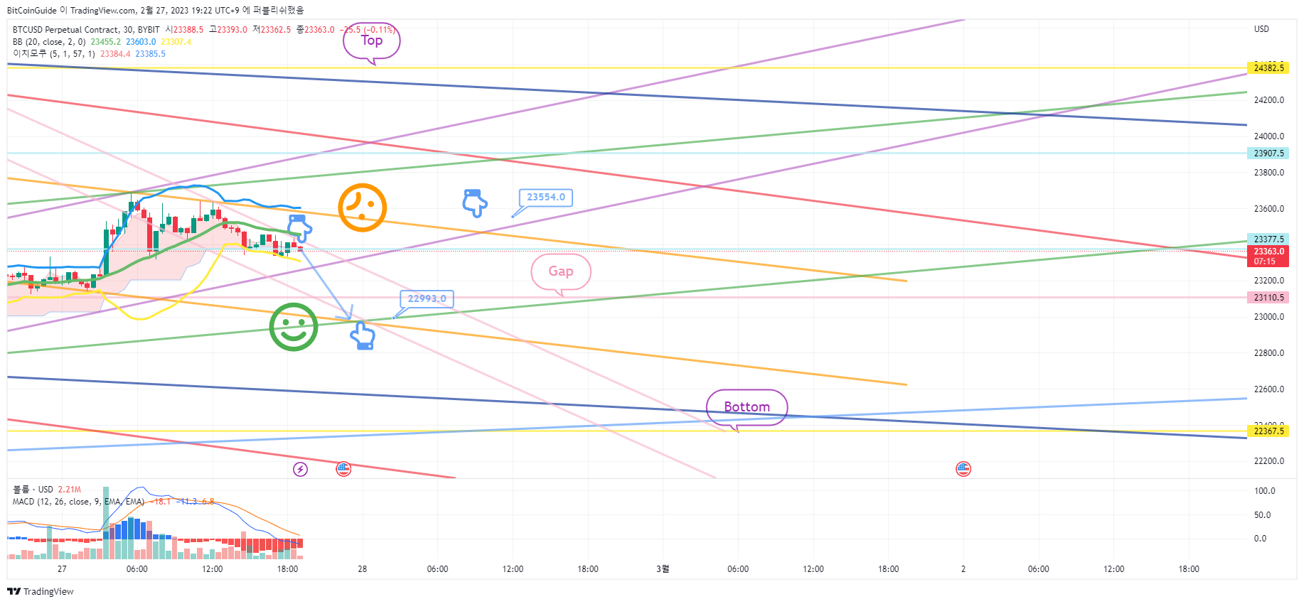 BYBIT:BTCUSD.P Chart Image by BitCoinGuide