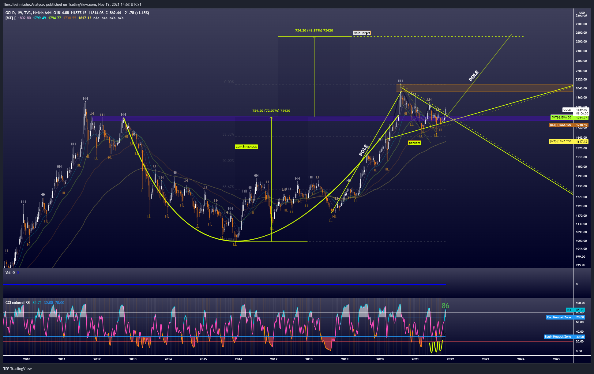 TVC:GOLD Chart Image by Tims.Technische.Analyse.