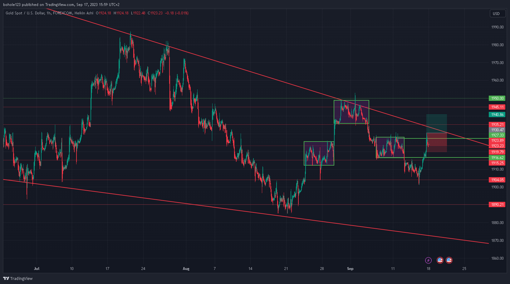 FOREXCOM:XAUUSD Chart Image by bohole123