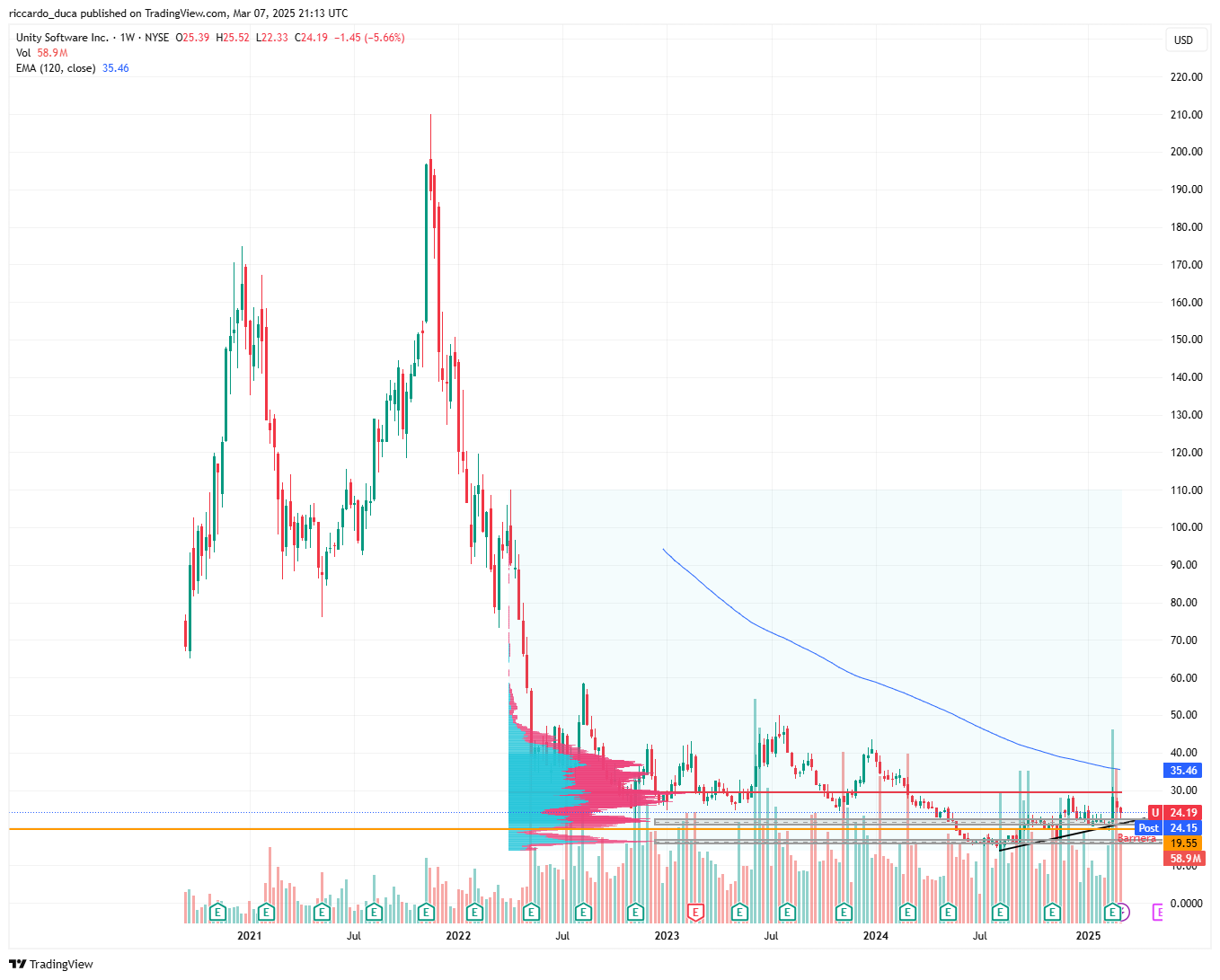BATS:U Chart Image by riccardo_duca