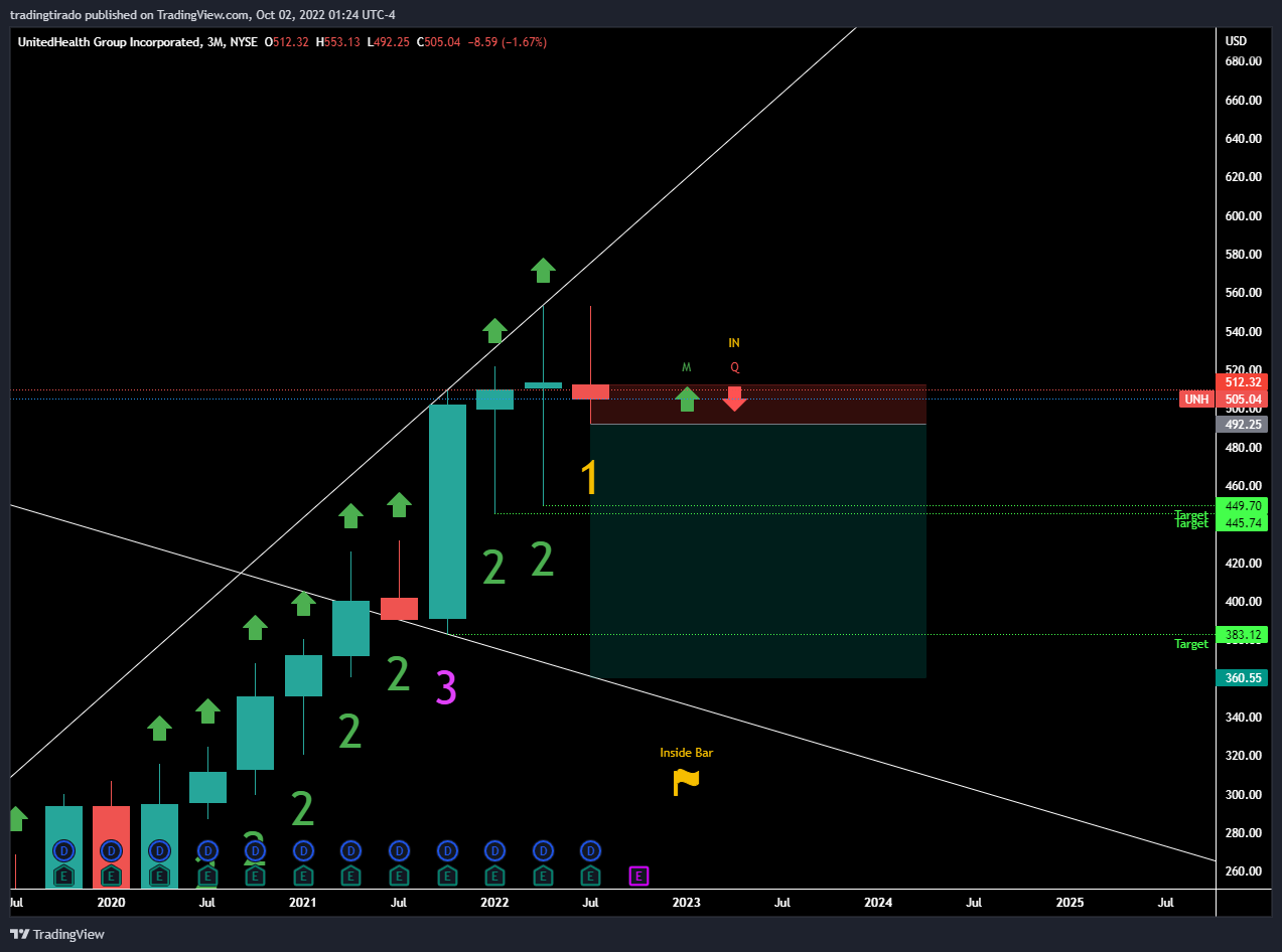 NYSE:UNH Chart Image by VolatileFOMO