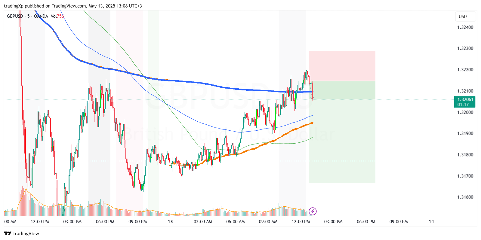 OANDA:GBPUSD Chart Image by tradingXp