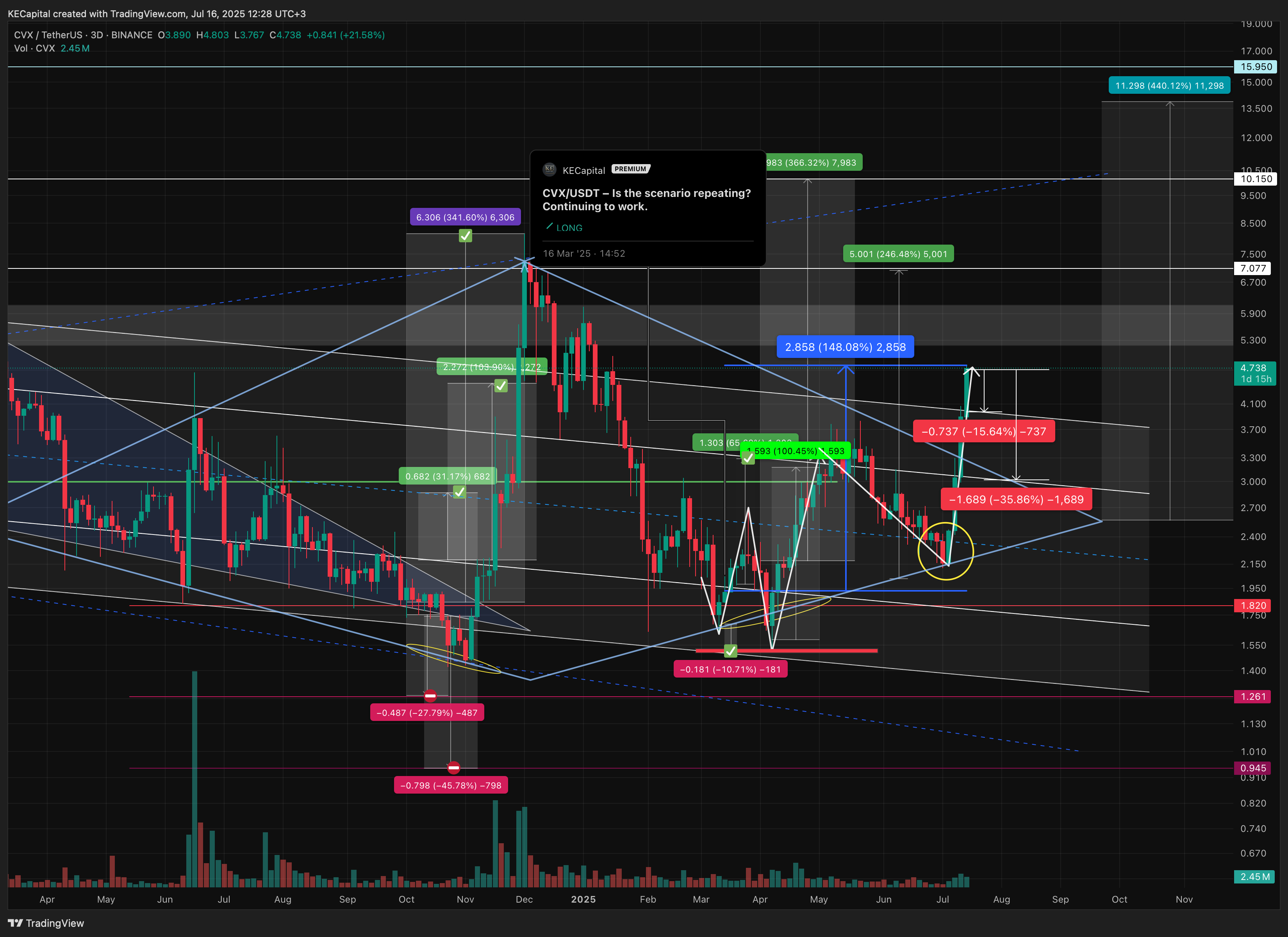 BINANCE:CVXUSDT Chart Image by KECapital