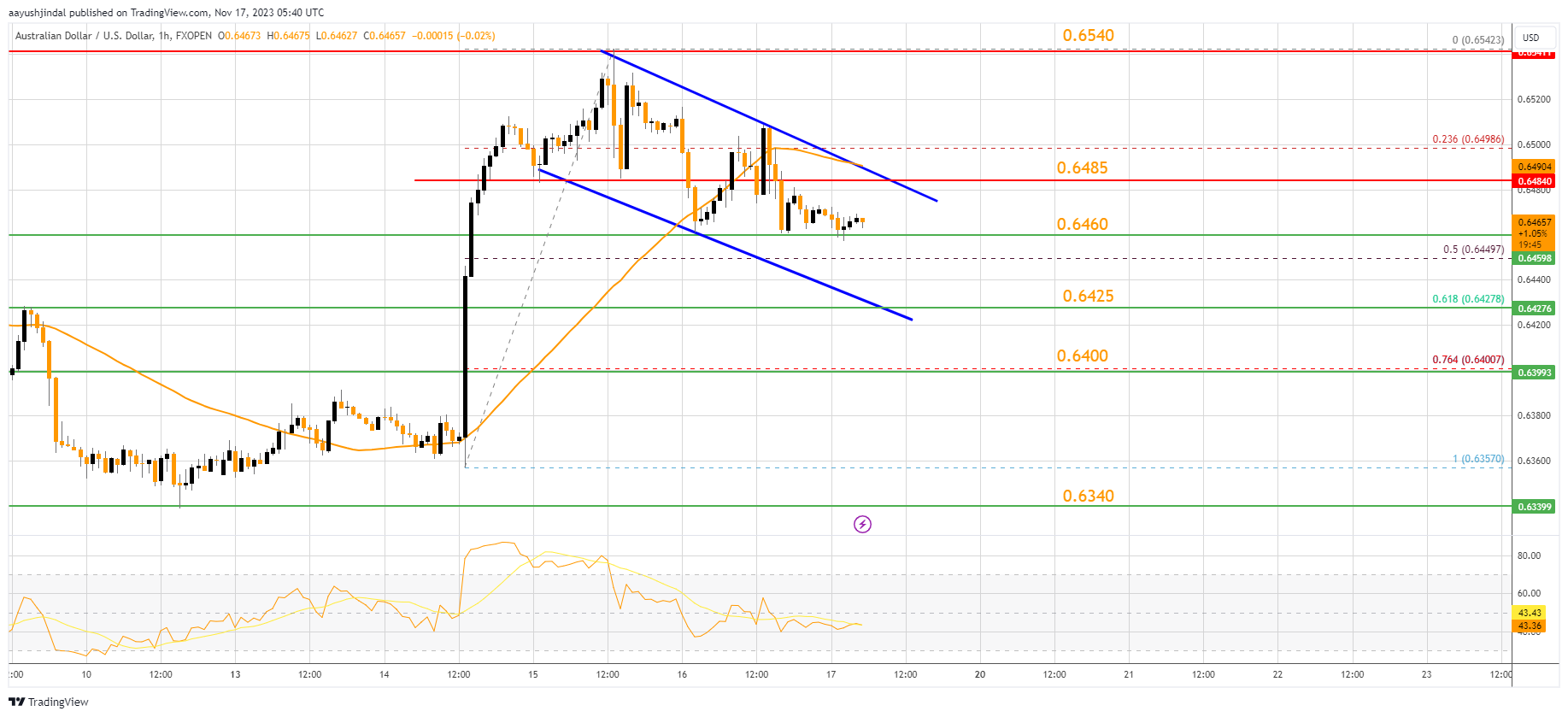 FXOPEN:AUDUSD Chart Image by aayushjindal