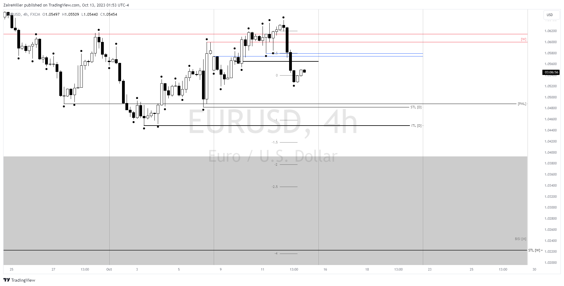 FX:EURUSD Chart Image by ZaireMiller