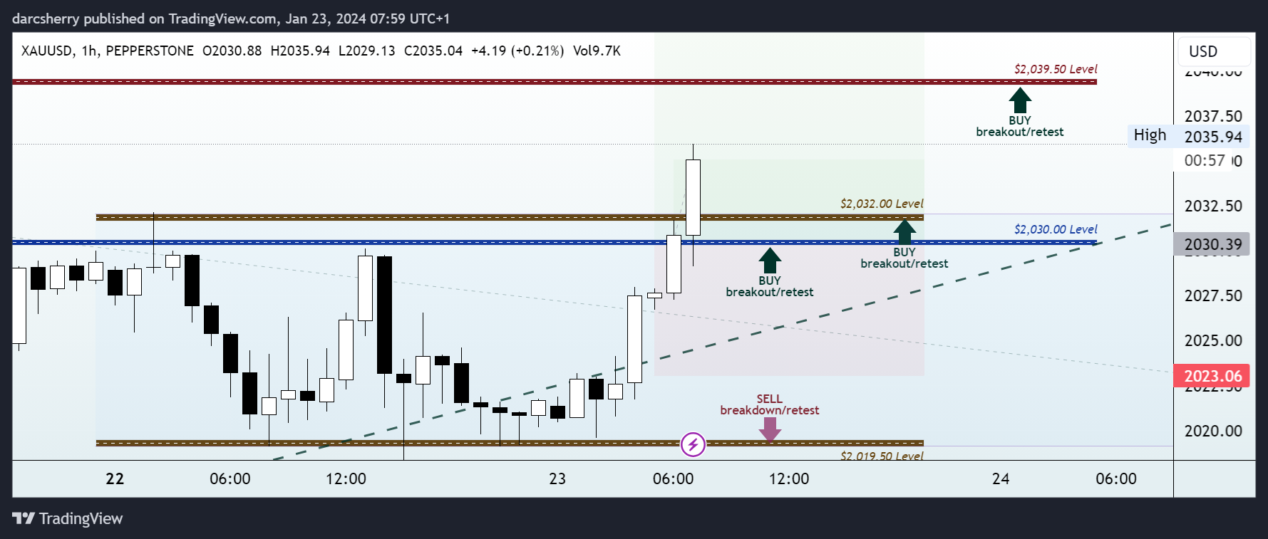 PEPPERSTONE:XAUUSD Chart Image by darcsherry