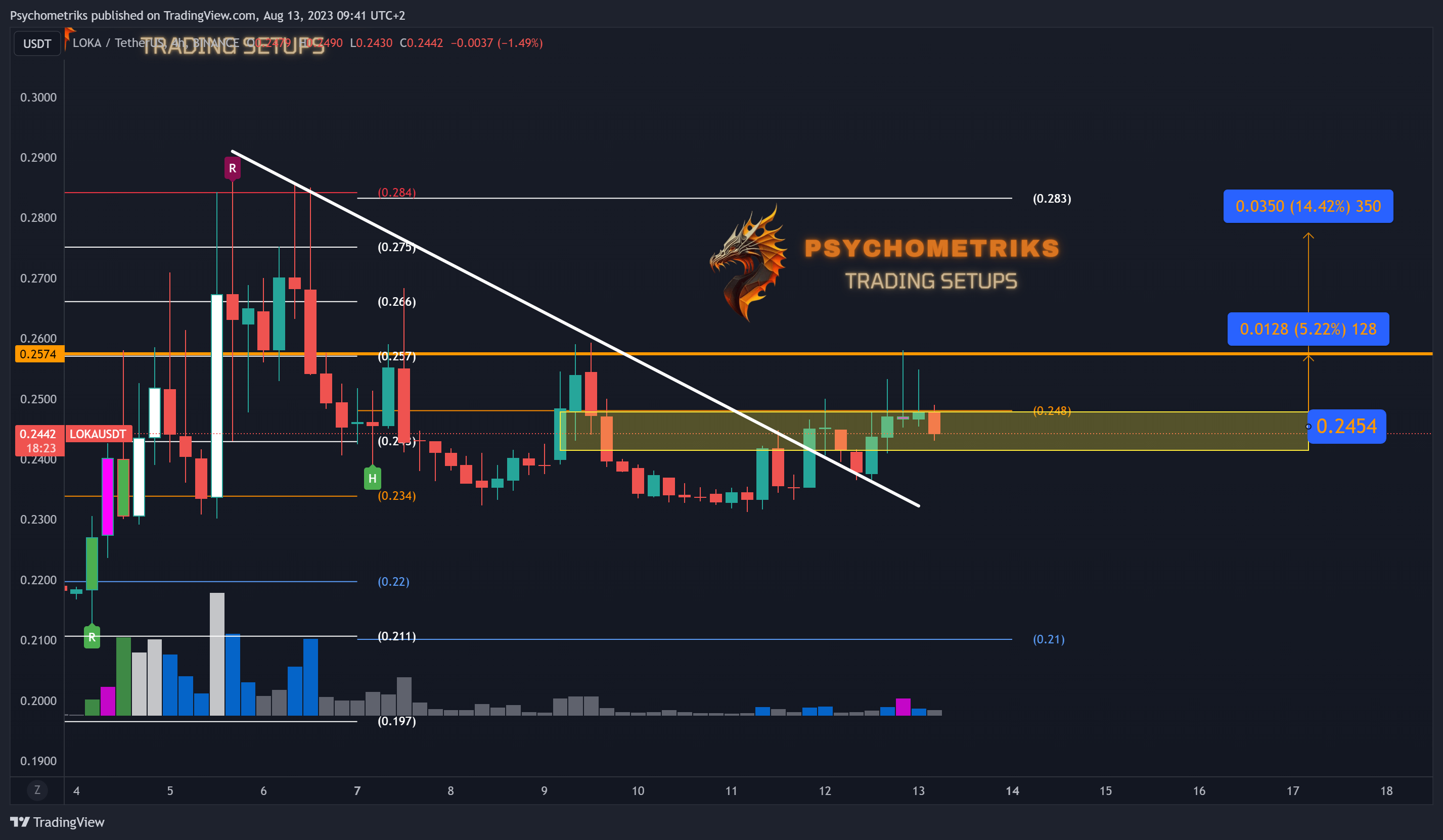 BINANCE:LOKAUSDT Chart Image by Psychometriks