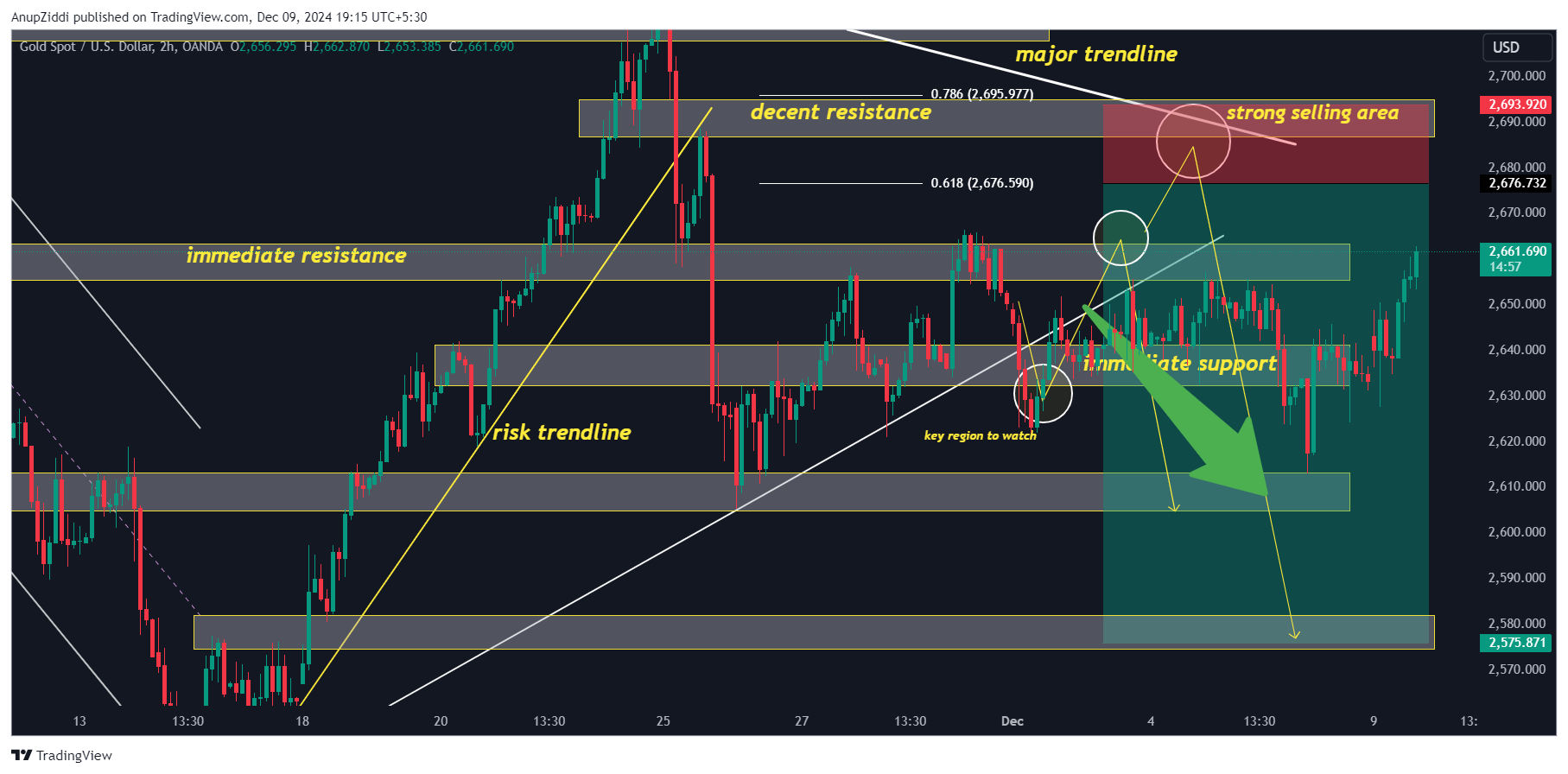 OANDA:XAUUSD Chart Image by AnupZiddi