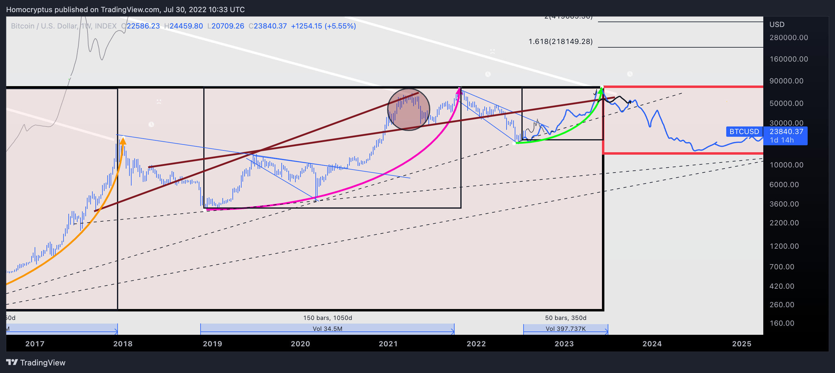 INDEX:BTCUSD Chart Image by Homocryptus