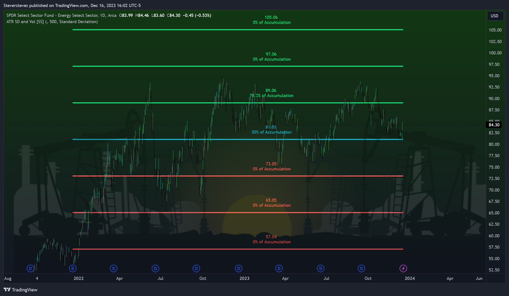 BATS:XLE Chart Image by Steversteves