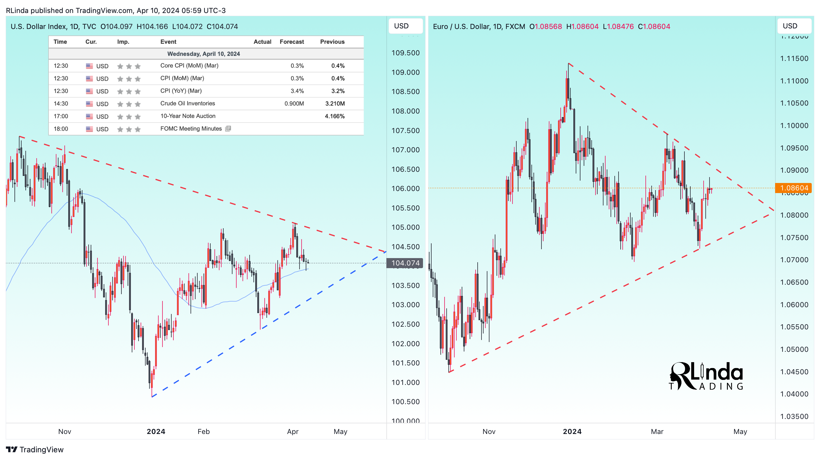 FX:EURUSD Chart Image by RLinda