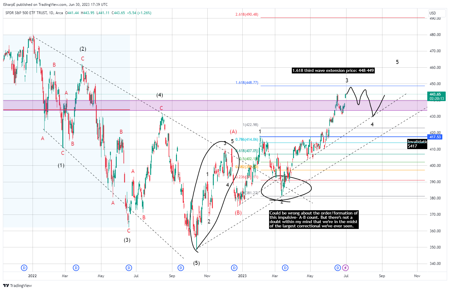 AMEX:SPY Chart Image by ThePennyMan