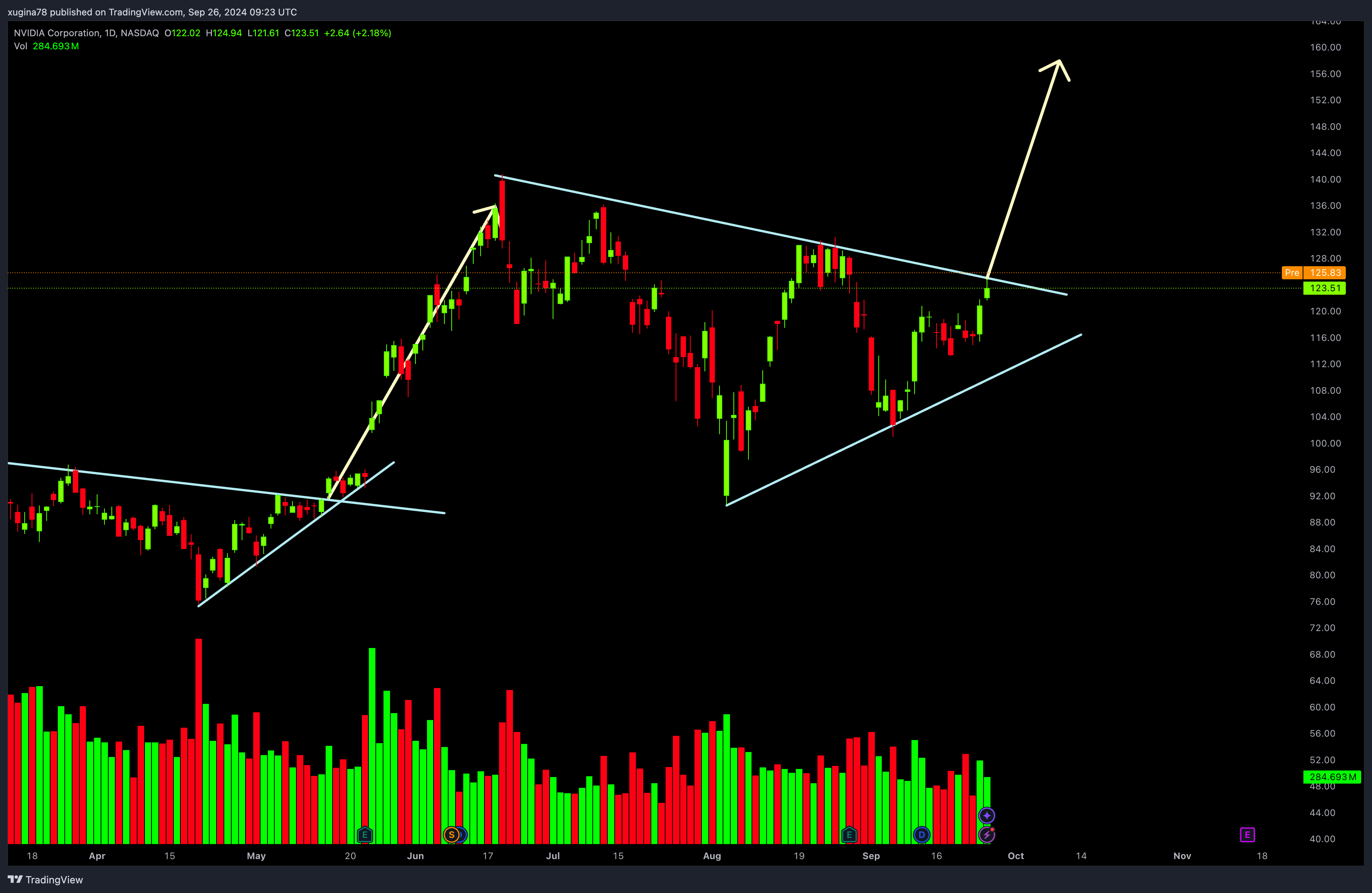 BATS:NVDA Chart Image by xugina78