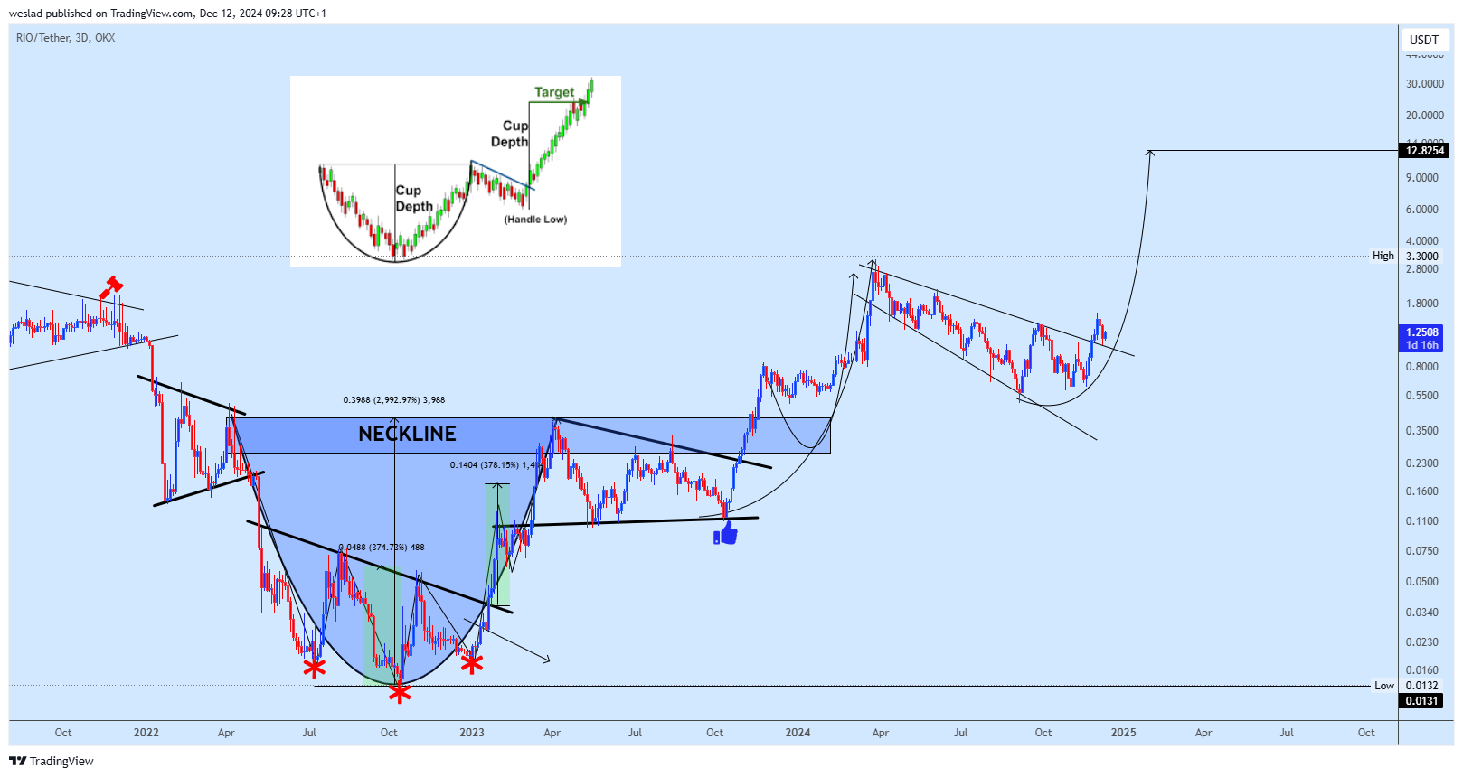 OKX:RIOUSDT Chart Image by weslad