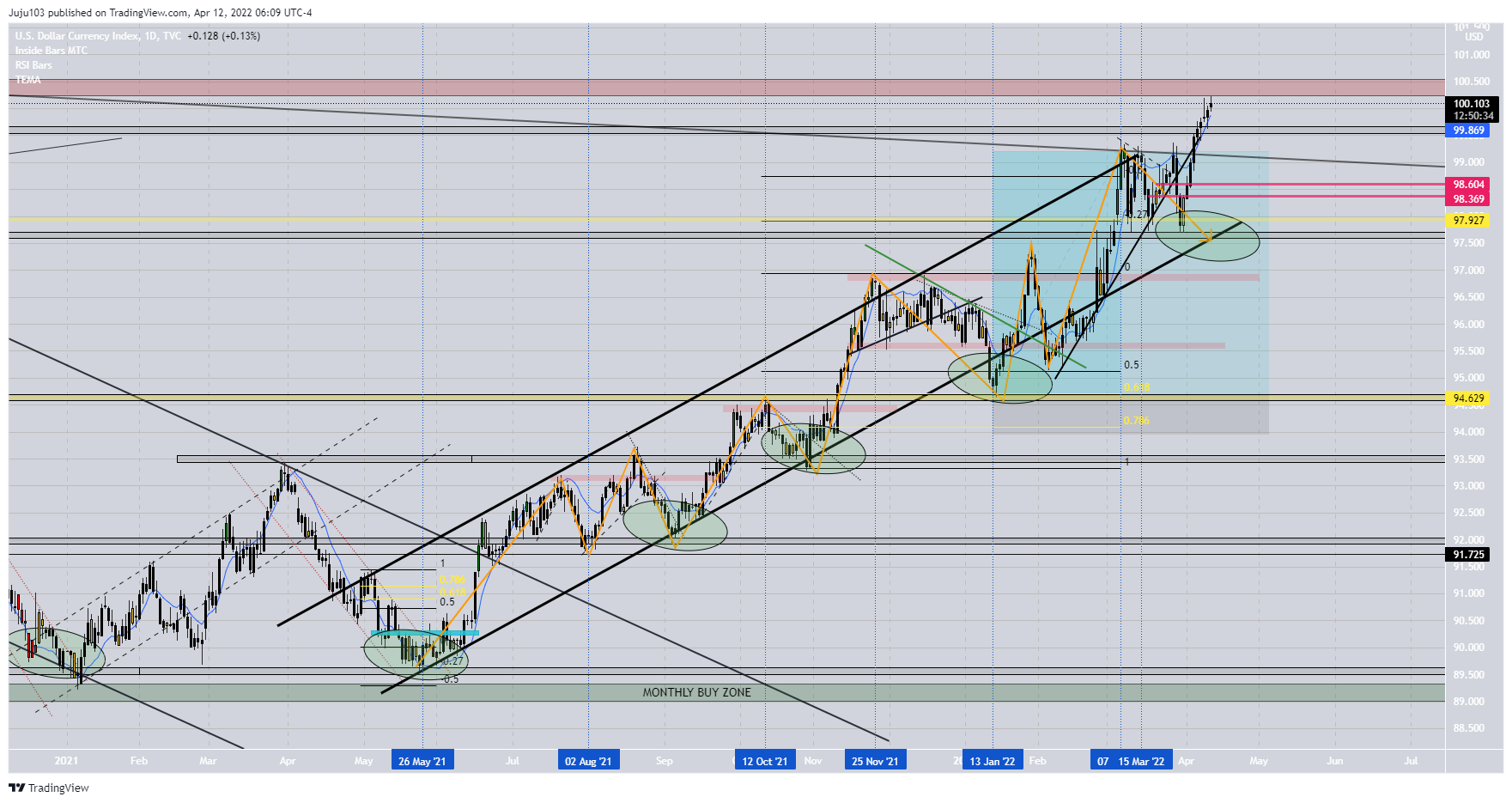 TVC:DXY Chart Image by Juju103