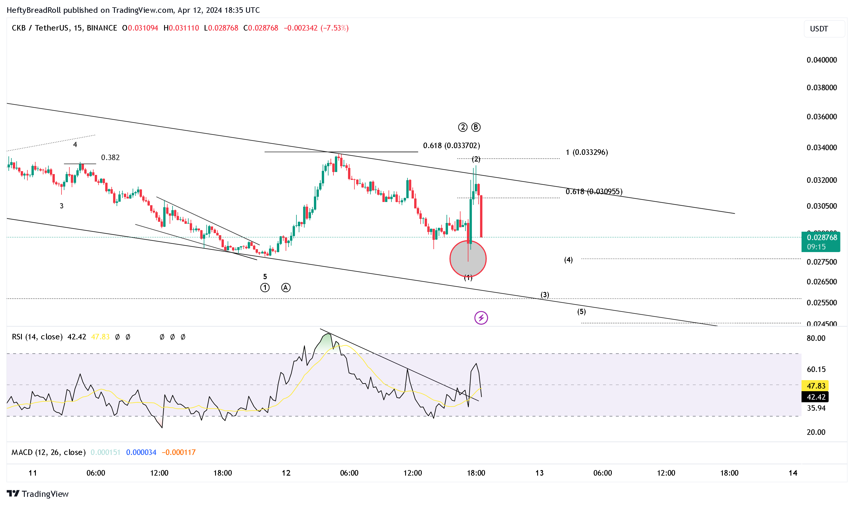 BINANCE:CKBUSDT Chart Image by HeftyBreadRoll