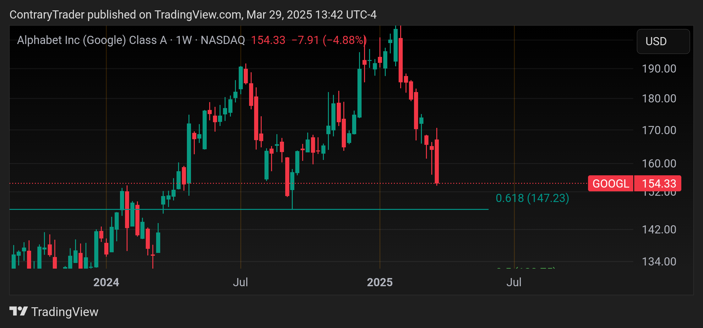 BATS:GOOGL Chart Image by ContraryTrader