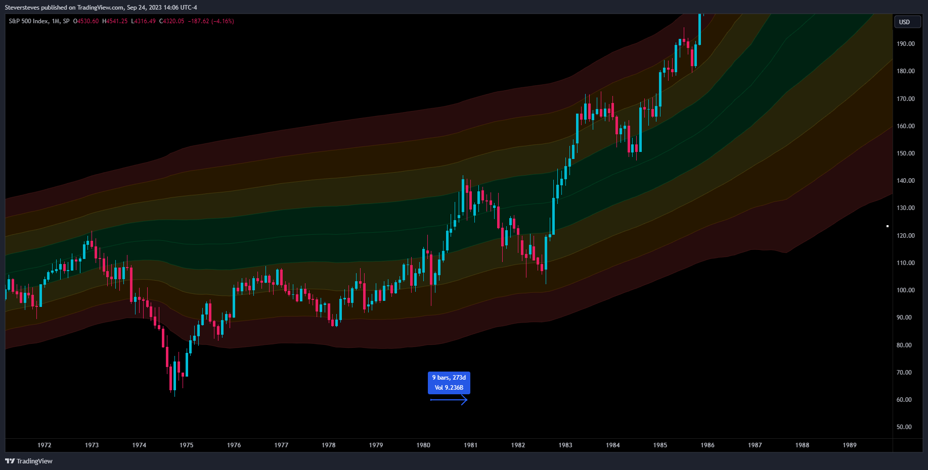 SP:SPX Chart Image by Steversteves
