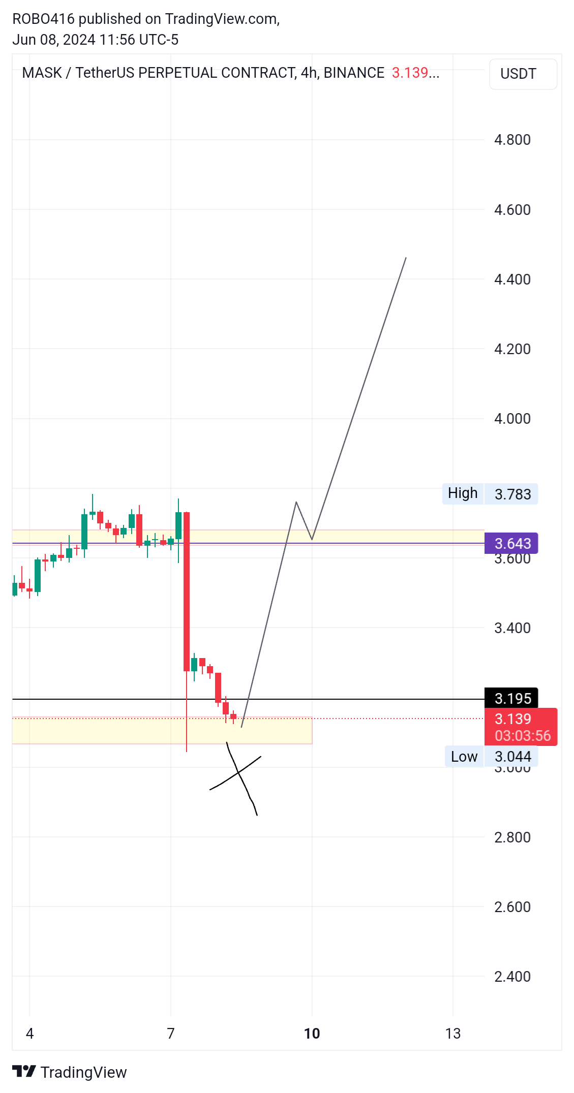 BINANCE:MASKUSDT.P Chart Image by ROBO416