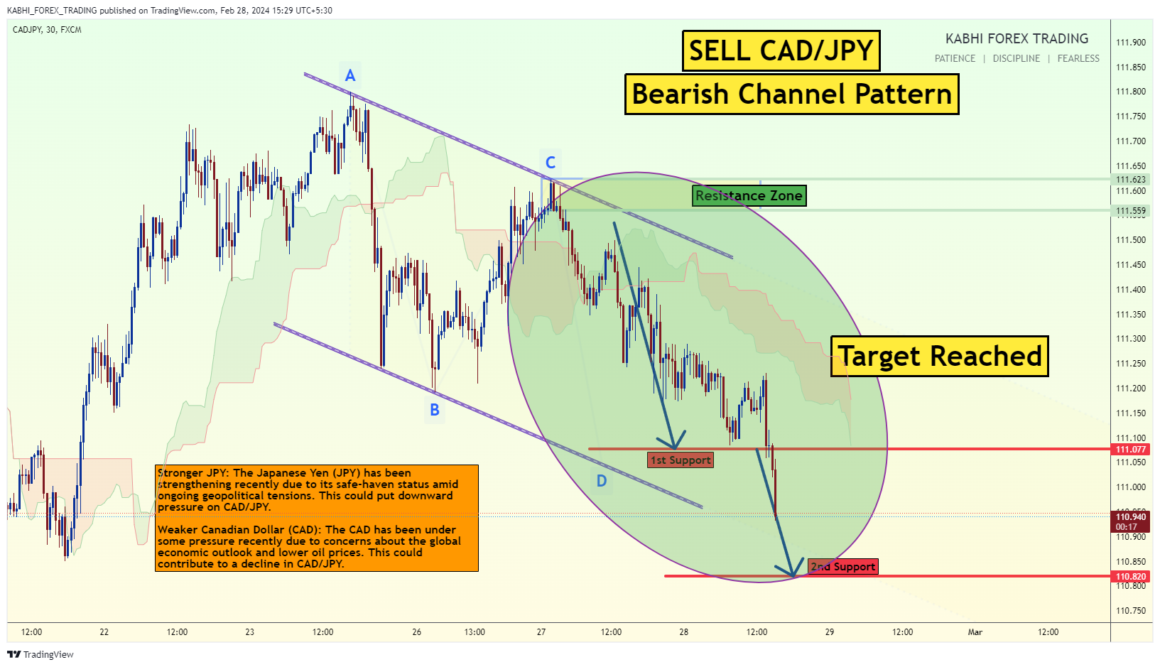 FX:CADJPY Chart Image by KABHI_TA_TRADING