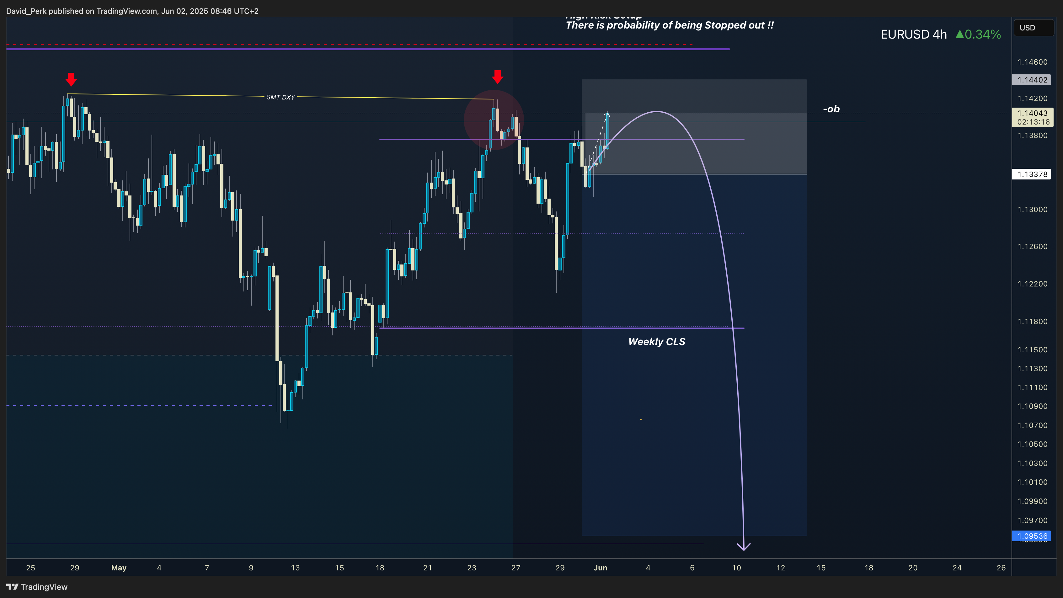 SAXO:EURUSD Chart Image by David_Perk