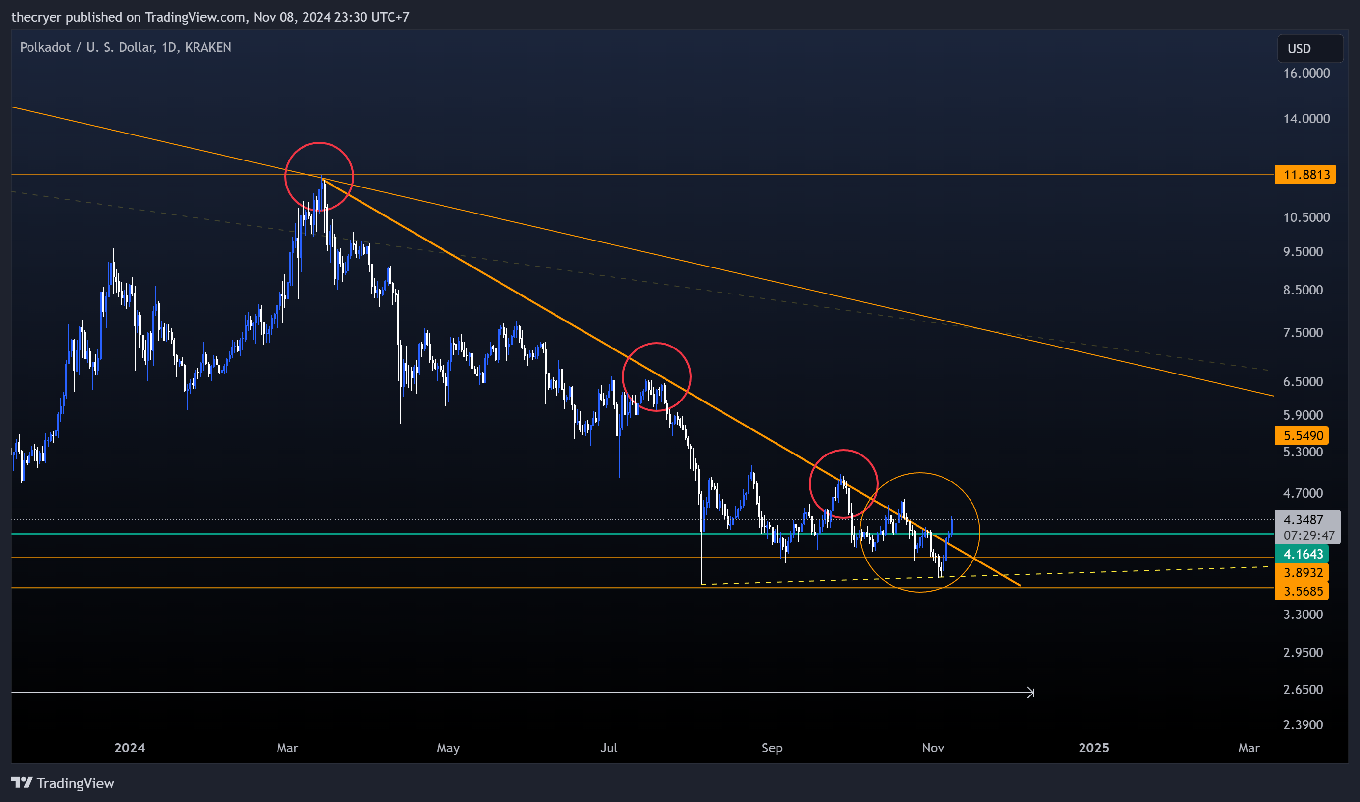 KRAKEN:DOTUSD Chart Image by thecryer