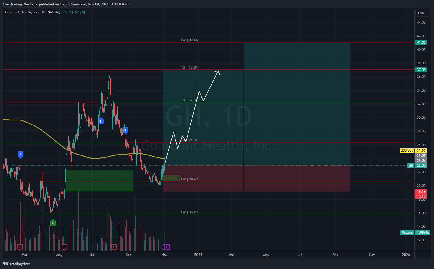 BATS:GH Chart Image by The_Trading_Mechanic
