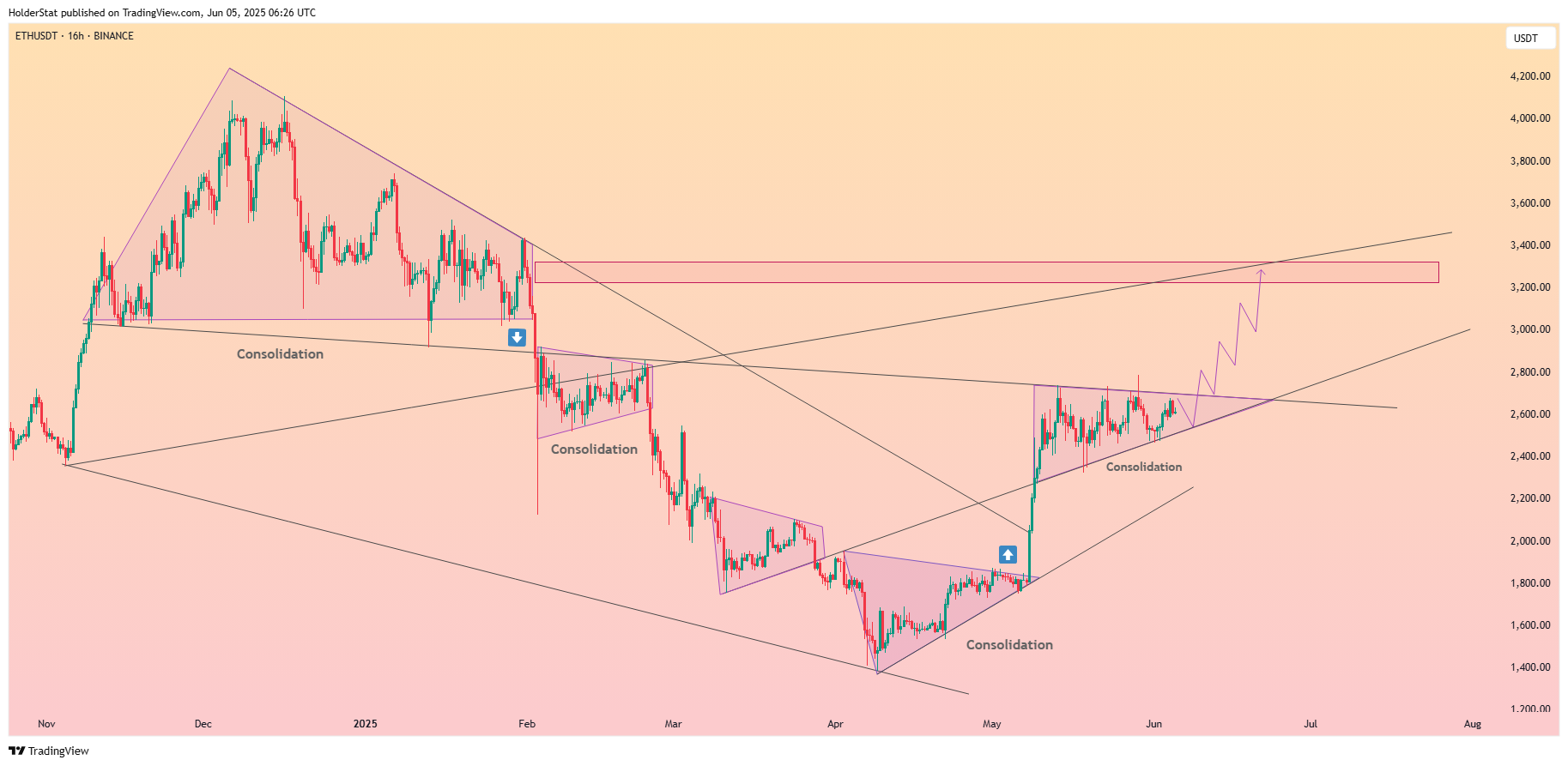 BINANCE:ETHUSDT Chart Image by HolderStat
