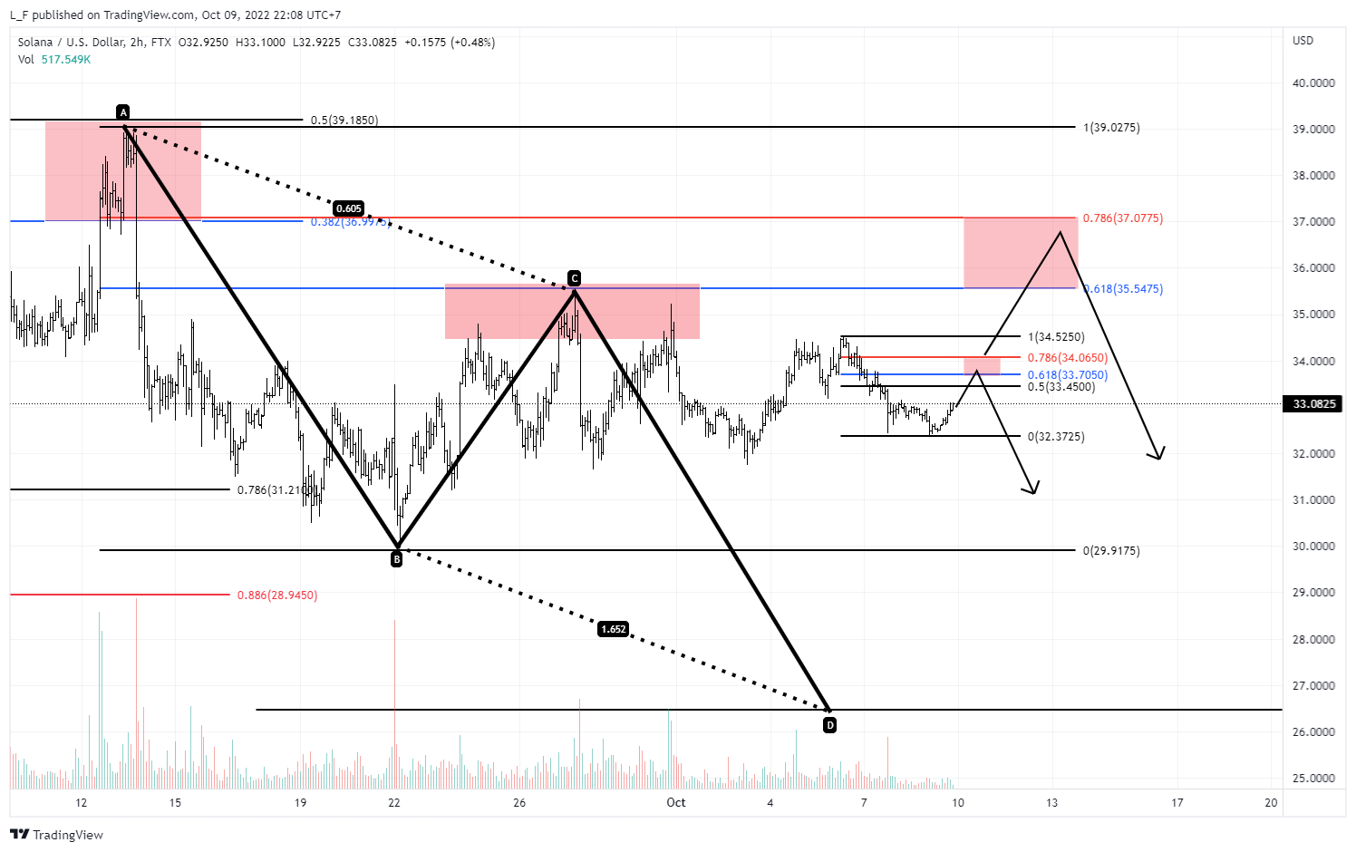FTX:SOLUSD Chart Image by L_F