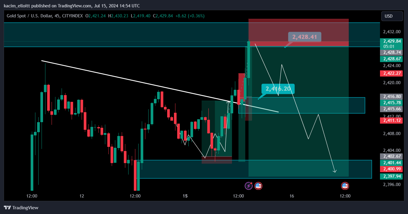 CITYINDEX:XAUUSD Chart Image by kacim_elloitt