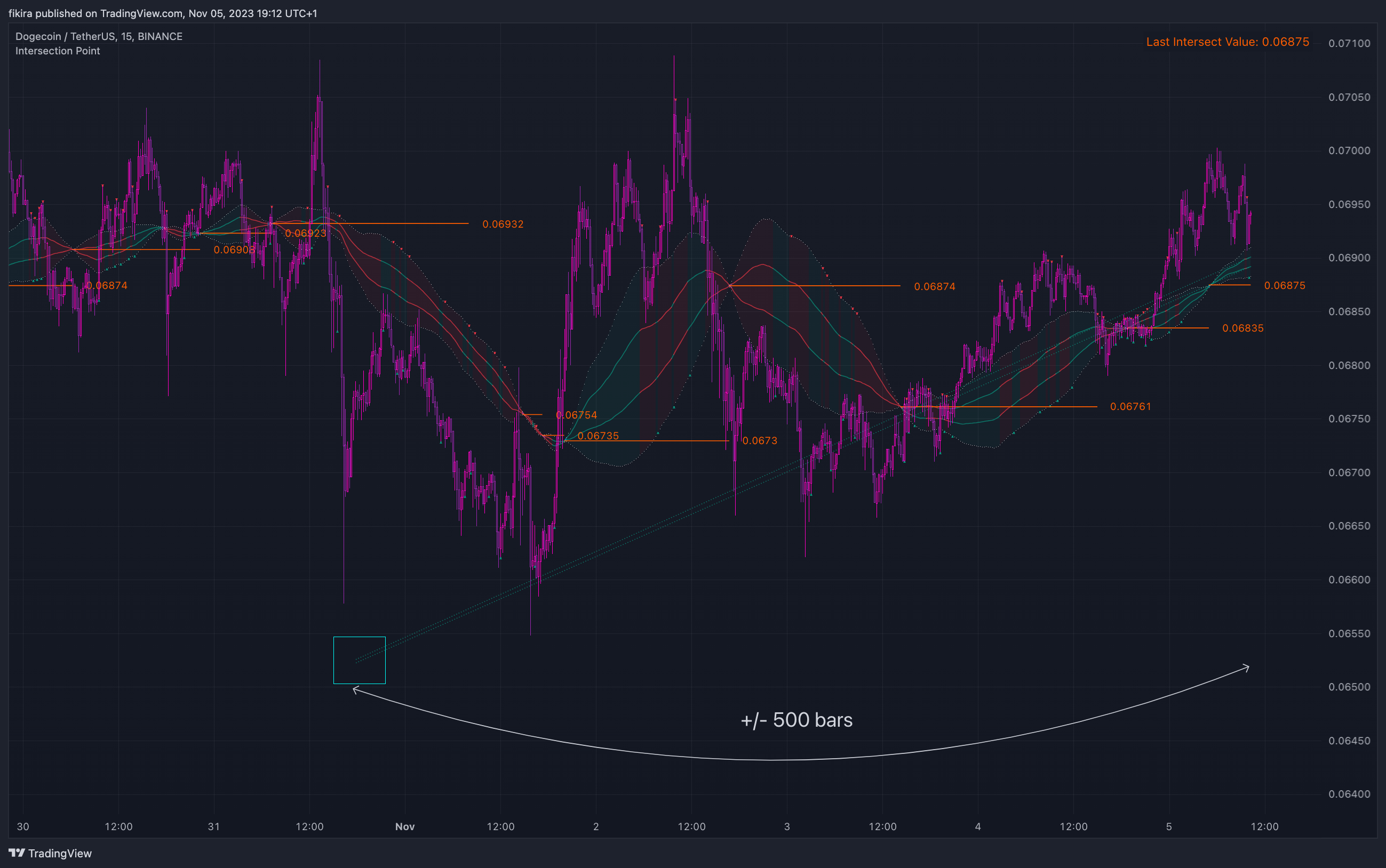 BINANCE:DOGEUSDT Chart Image by fikira