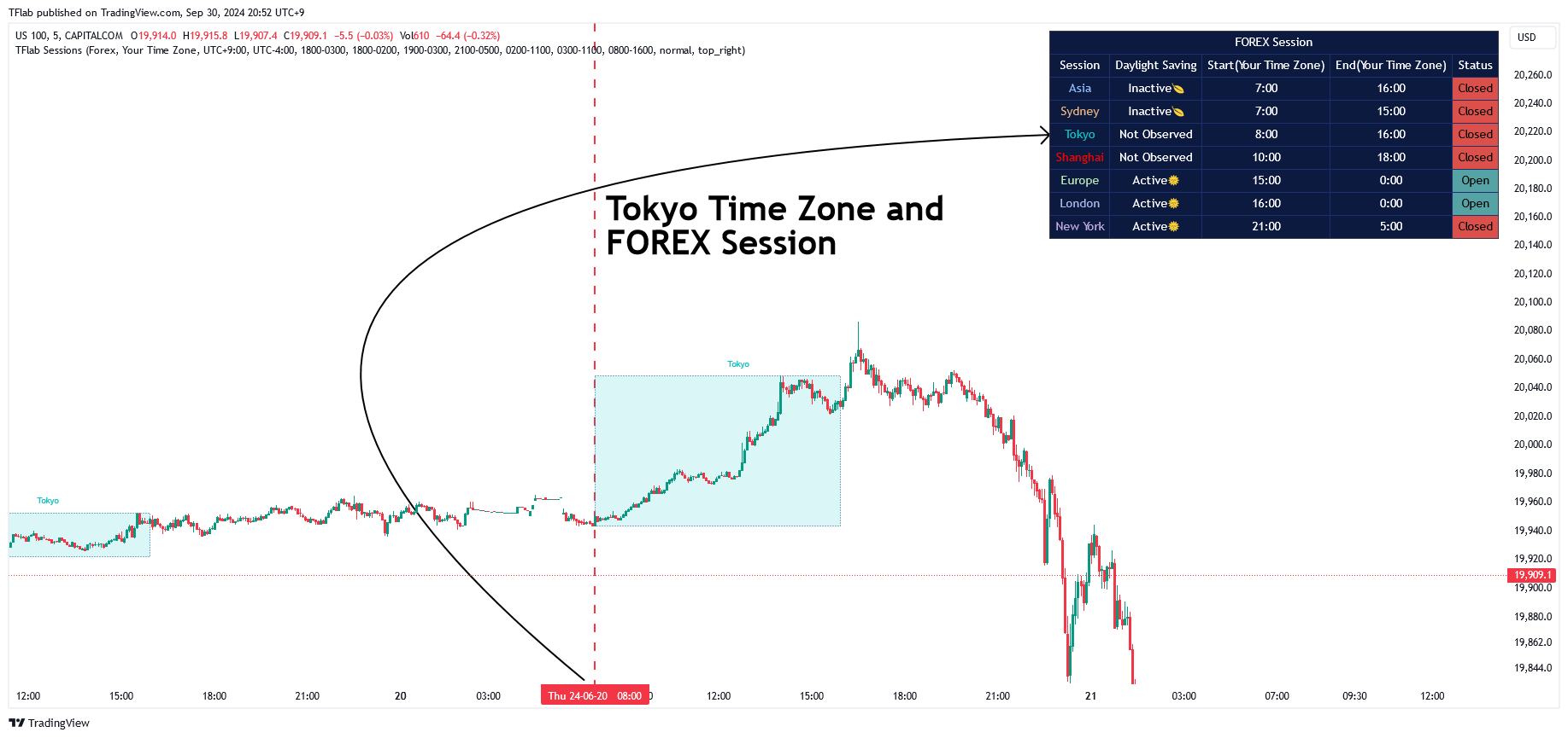 CAPITALCOM:US100 Chart Image by TFlab
