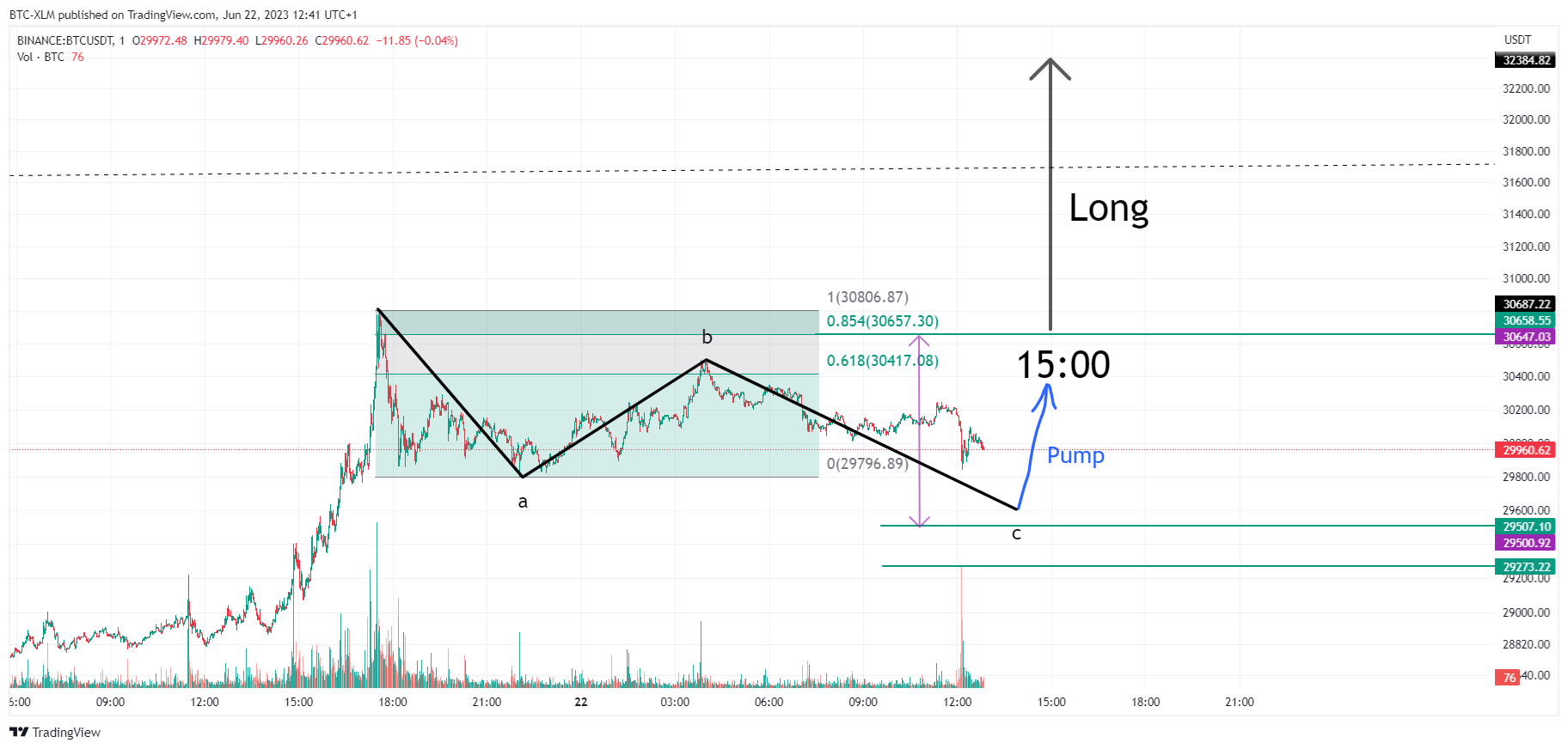 BINANCE:BTCUSDT Chart Image by BTC-XLM