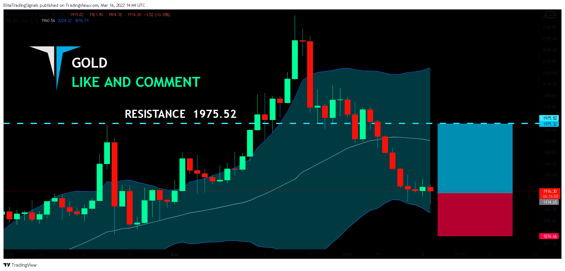 FX:XAUUSD Chart Image by EliteTradingSignals