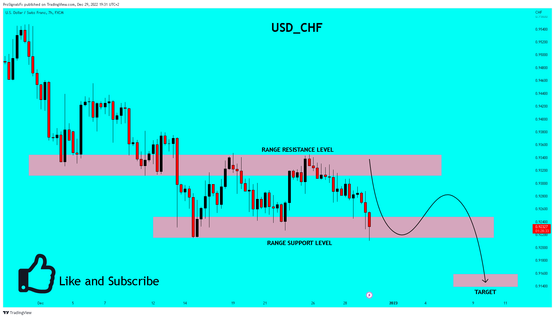 FX:USDCHF Chart Image by ProSignalsFx