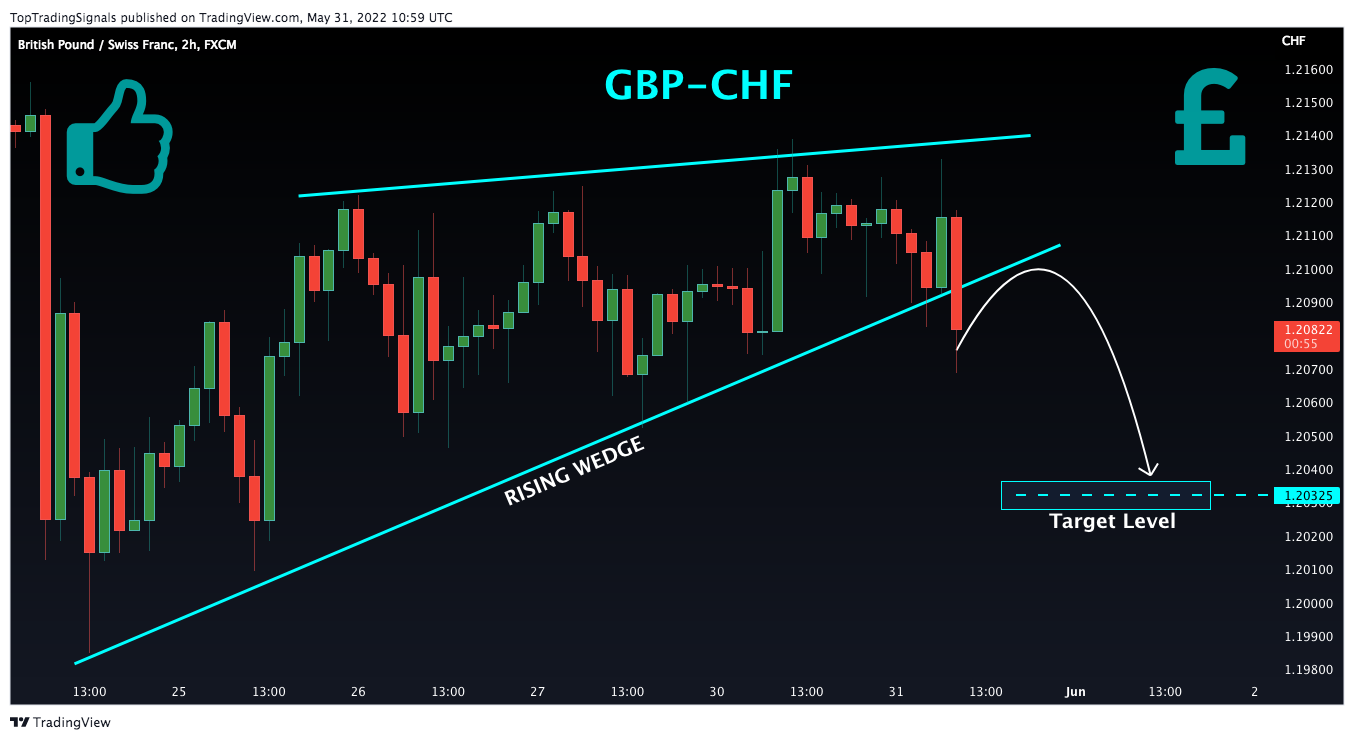 FX:GBPCHF Chart Image by TopTradingSignals