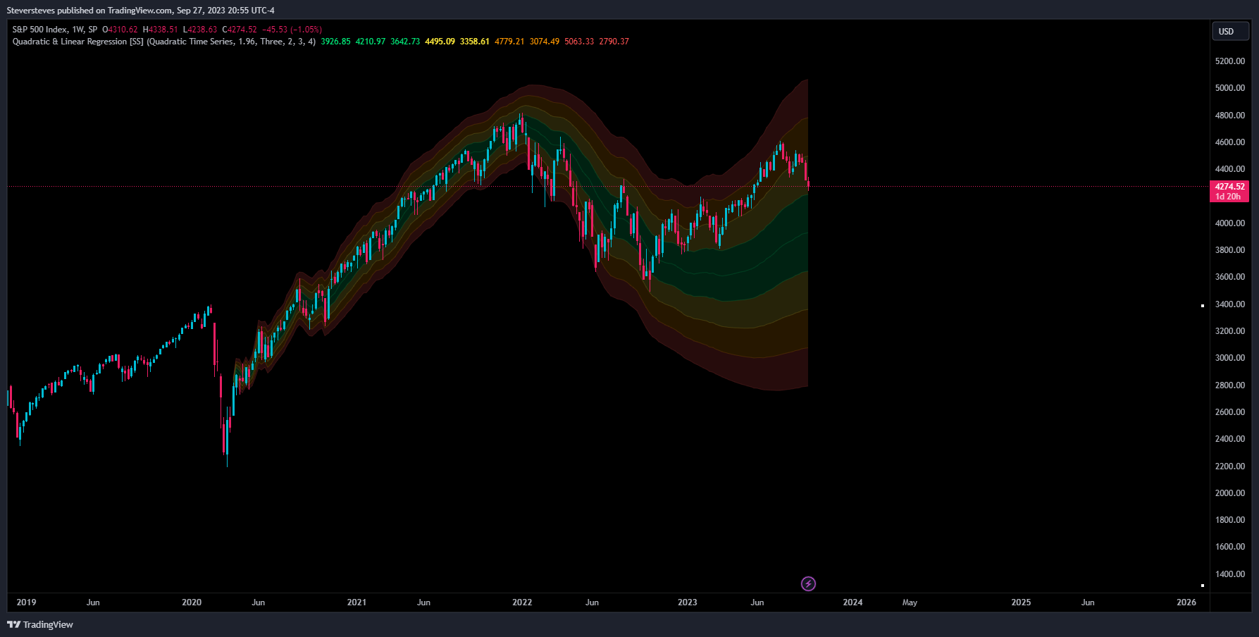 SP:SPX Chart Image by Steversteves