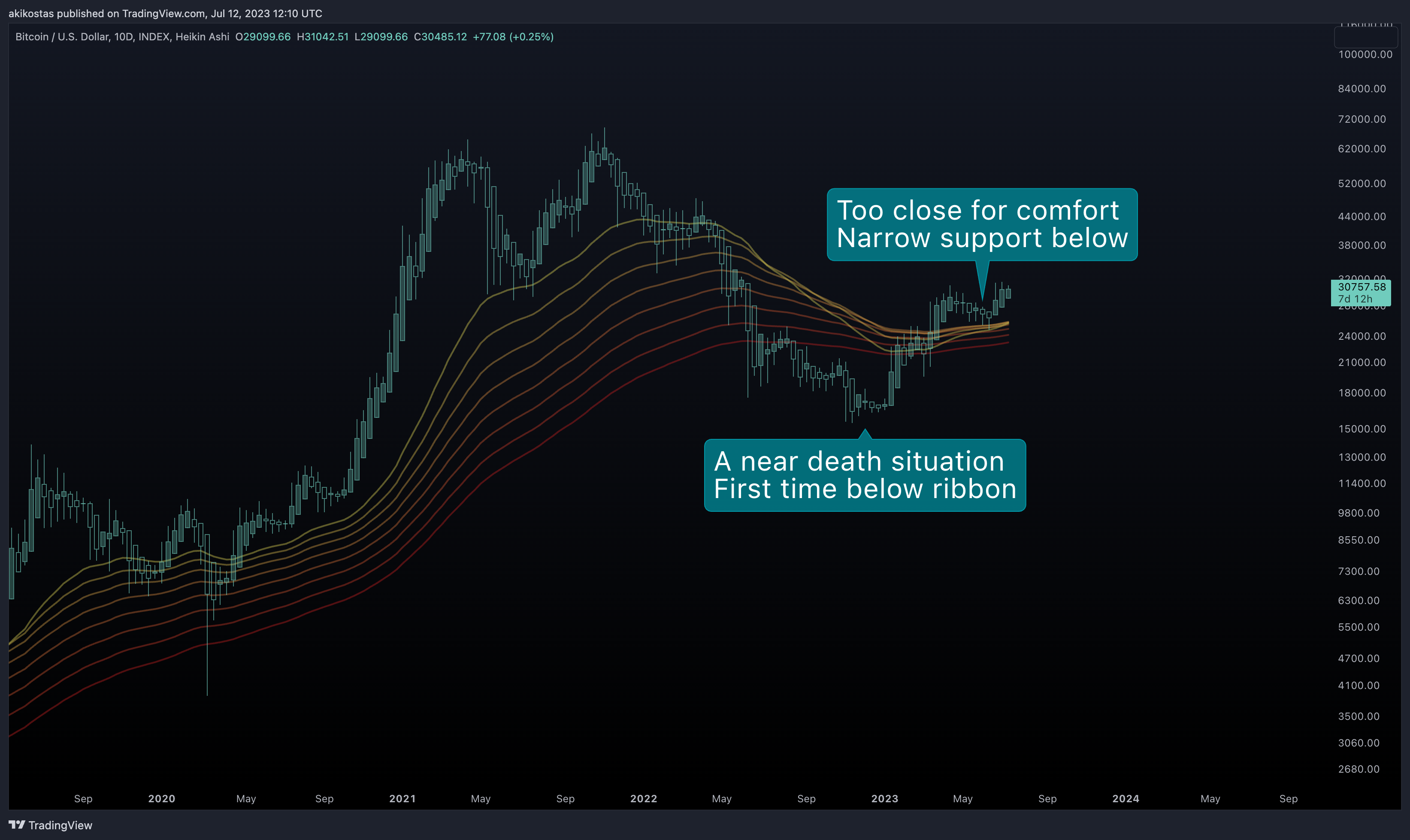 INDEX:BTCUSD Chart Image by akikostas