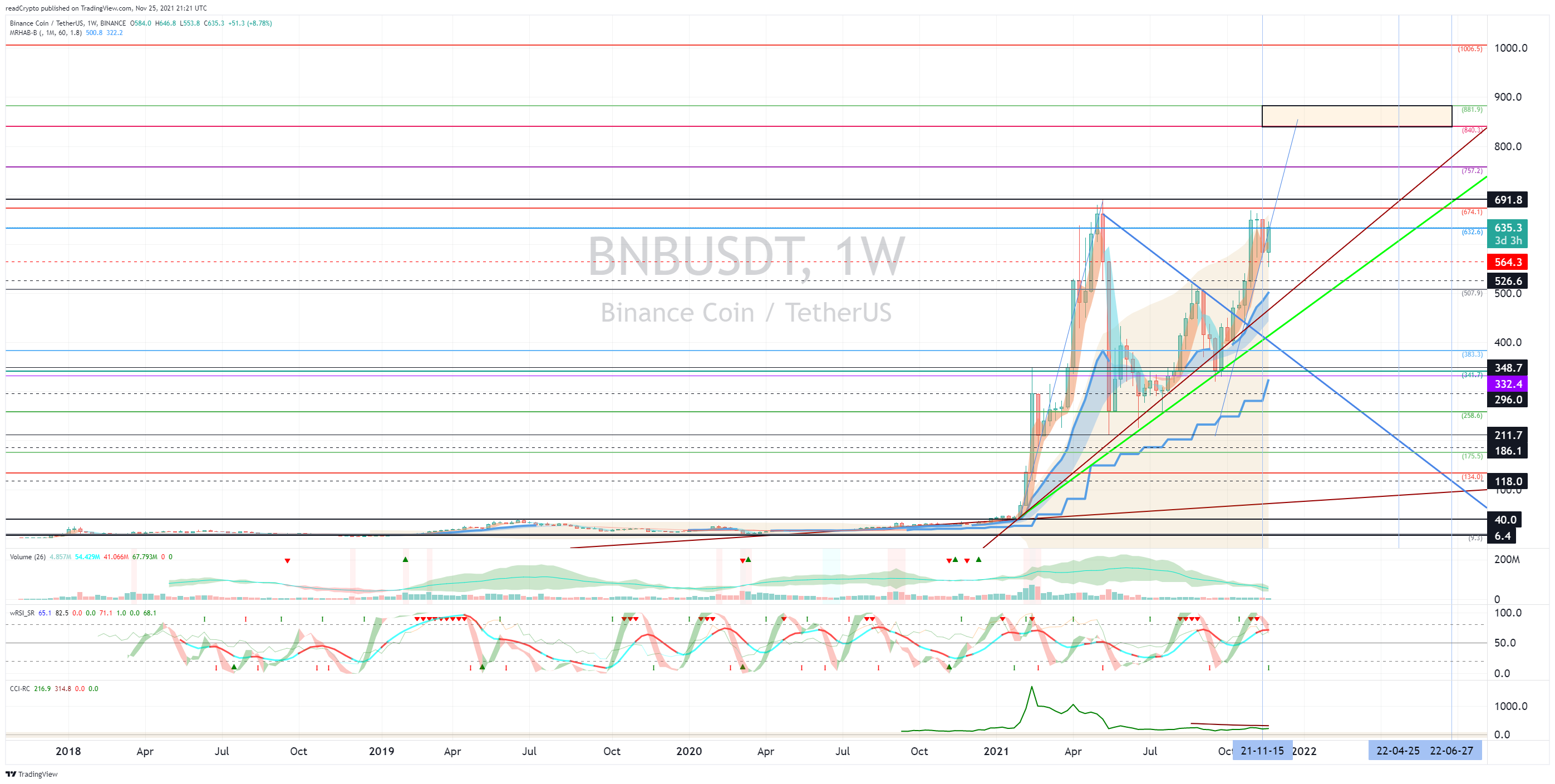 BINANCE:BNBUSDT Chart Image by readCrypto