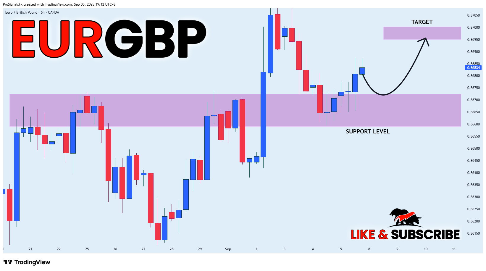 OANDA:EURGBP Chart Image by ProSignalsFx