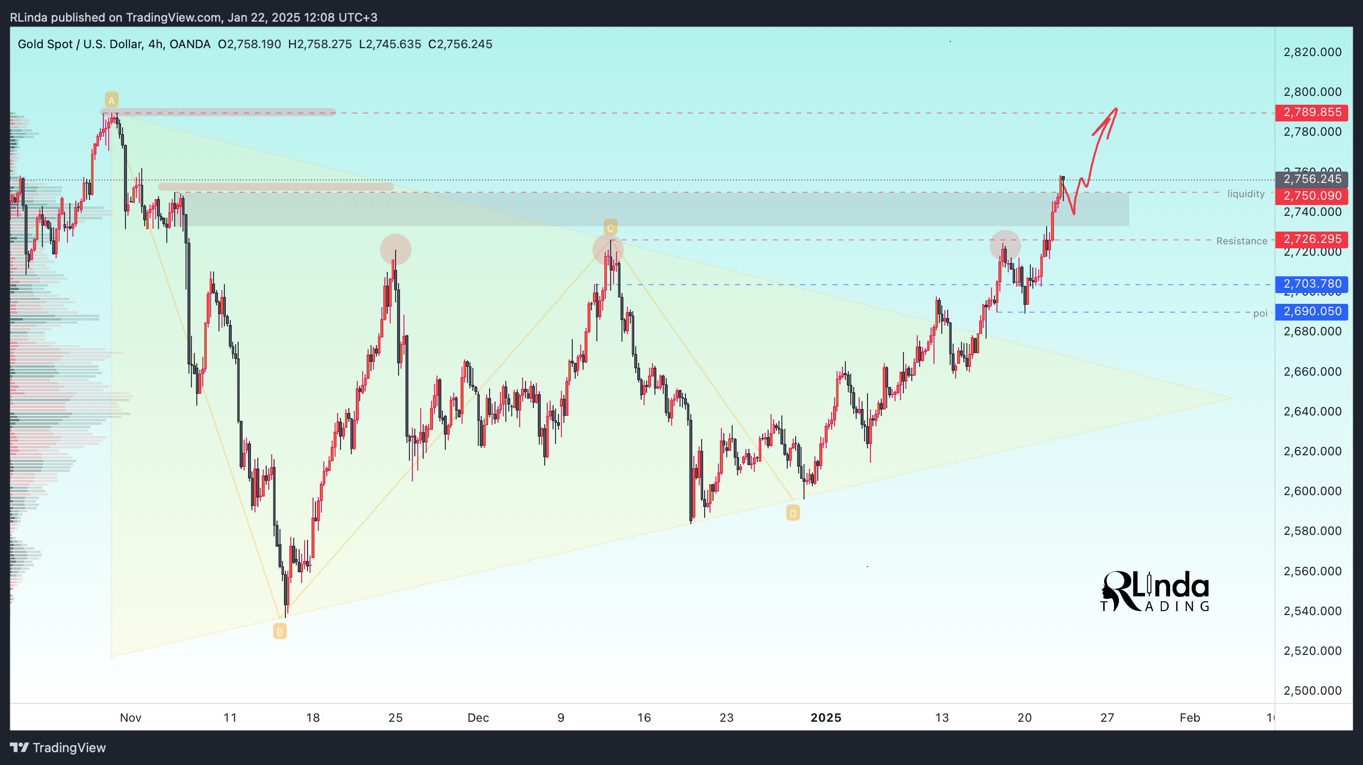 OANDA:XAUUSD Chart Image by RLinda