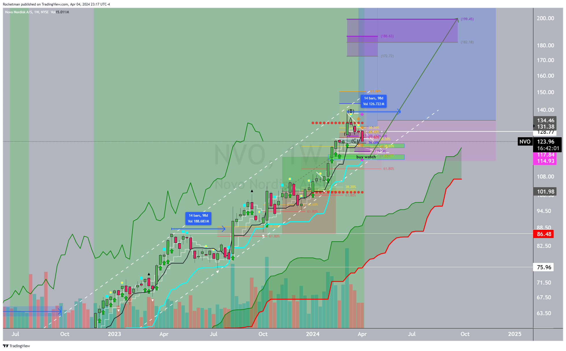 BATS:NVO Chart Image by Rocketman