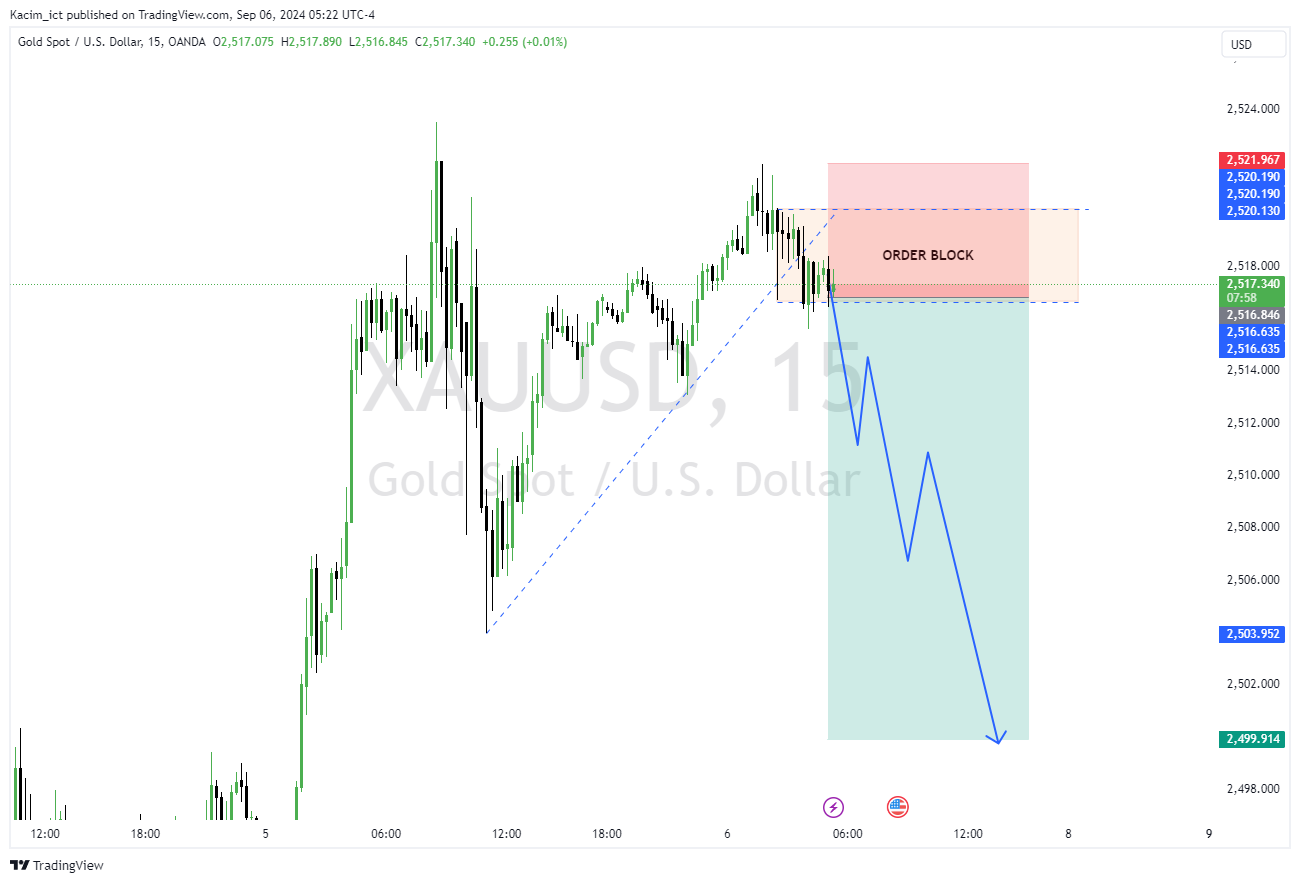 OANDA:XAUUSD Chart Image by Kacim_ict
