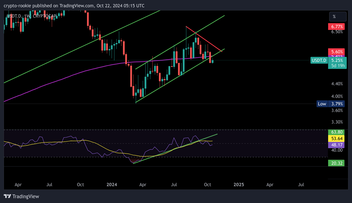 CRYPTOCAP:USDT.D Chart Image by crypto-rookie