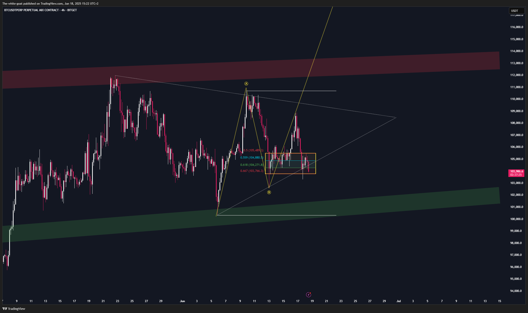 BITGET:BTCUSDT.P Chart Image by The-white-goat