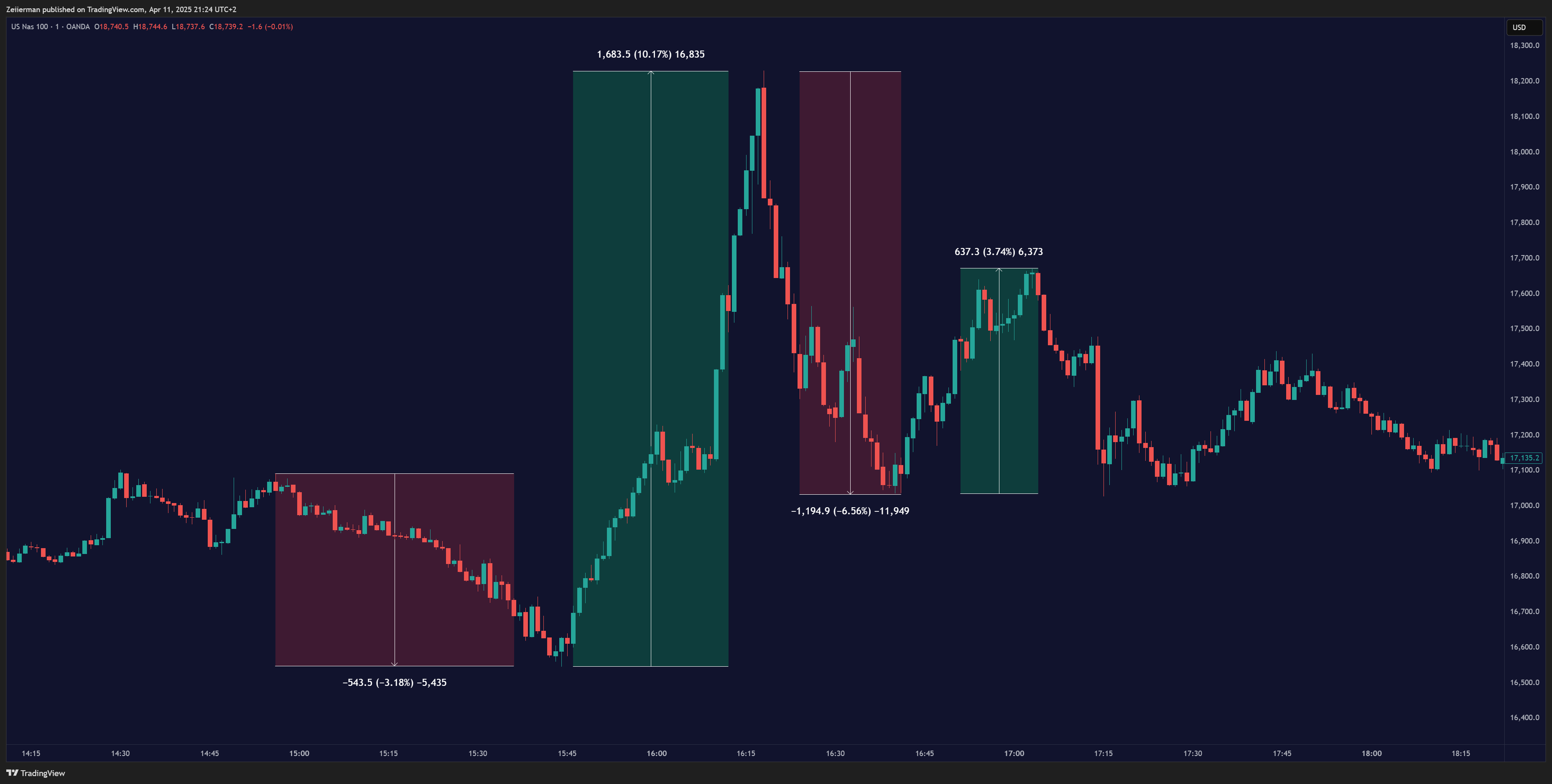 OANDA:NAS100USD Chart Image by Zeiierman
