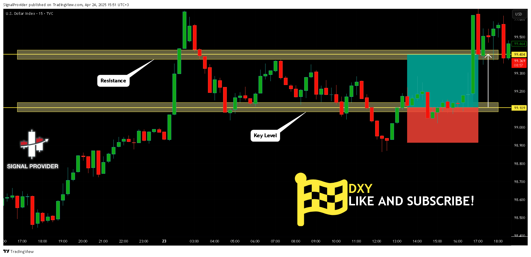 TVC:DXY Chart Image by SignalProvider