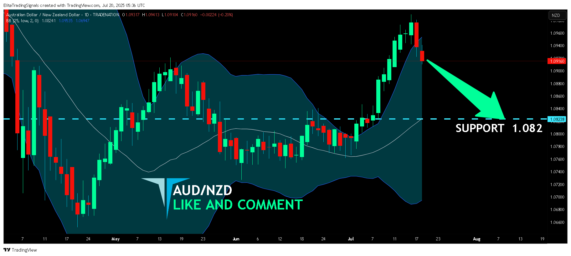 TRADENATION:AUDNZD Chart Image by EliteTradingSignals